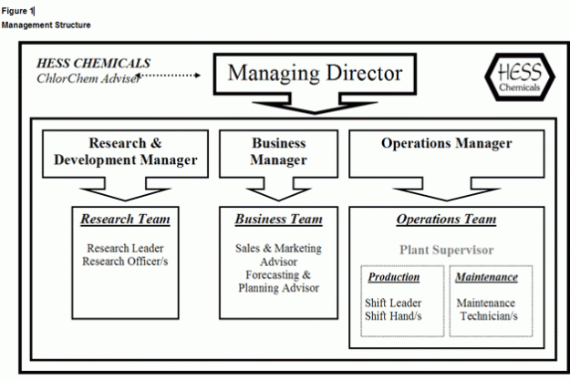 Figure 1. Management Structure, HESS Chemicals, Associate Programme OPCW 