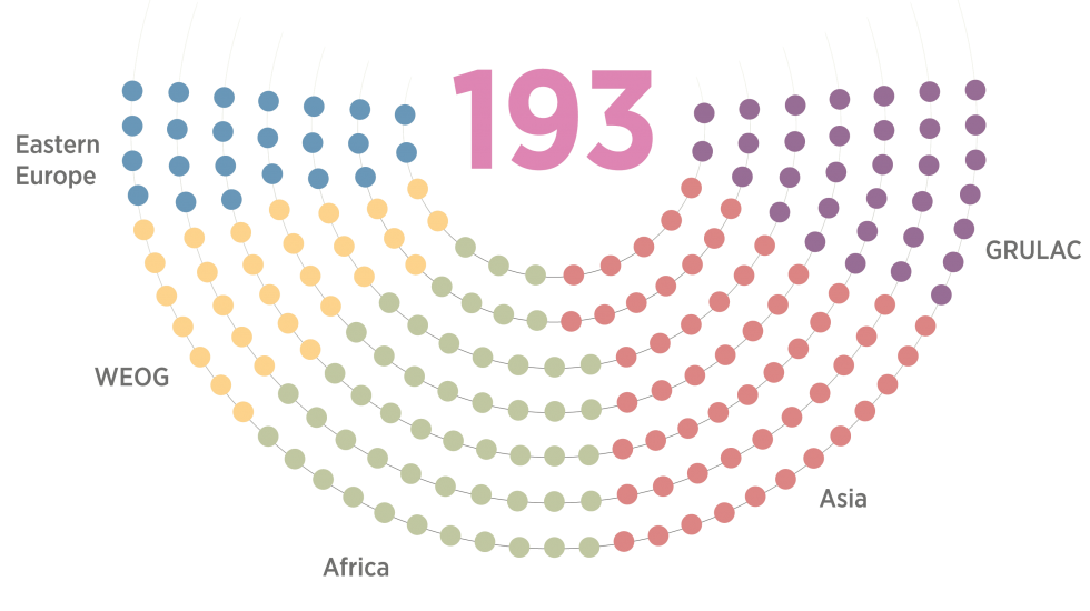 Répartition des groupes régionaux de la Conférence des États parties